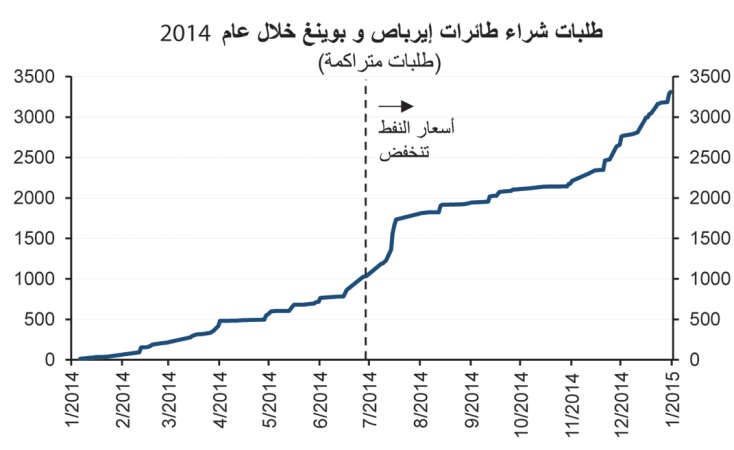 «ألافكو»: انخفاض أسعار النفط فرصة كبيرة لتمويل شراء طائرات جديدة 