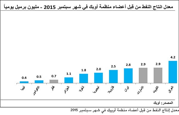 معدل انتاج النفط من قبل اعضاء منظمة اوپيك في شهر سبتمبر 2015
