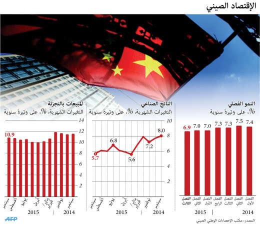 الصين تسجل أقل نسبة نمو منذ الأزمة المالية عند 6.9%