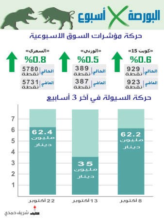 185 مليون دينار مكاسب أسبوعية للبورصة