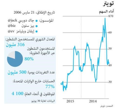 رئيس «تويتر» يمنح موظفيه ثلث أسهمه بالشركة