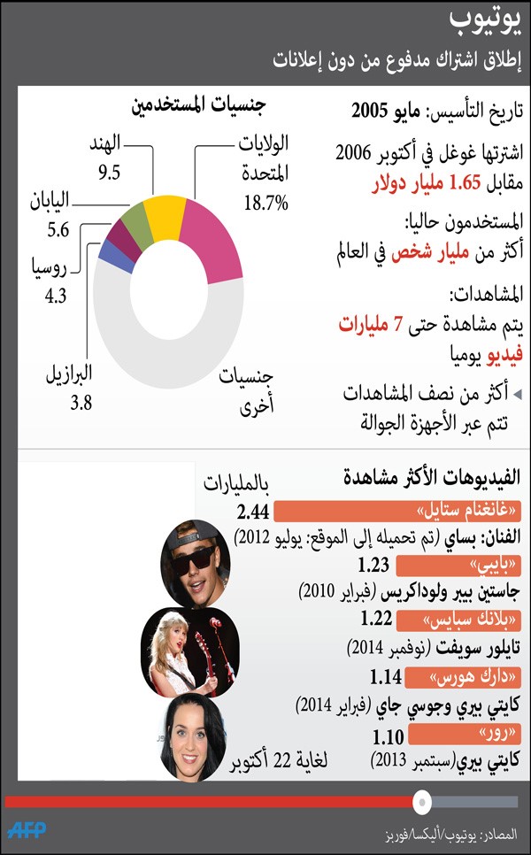 «يوتيوب الأحمر»  قادم بـ 3 دنانير شهرياً!