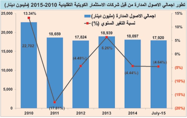 5 مليارات دينار من أموالكم بالمحافظ والصناديق.. طارت!