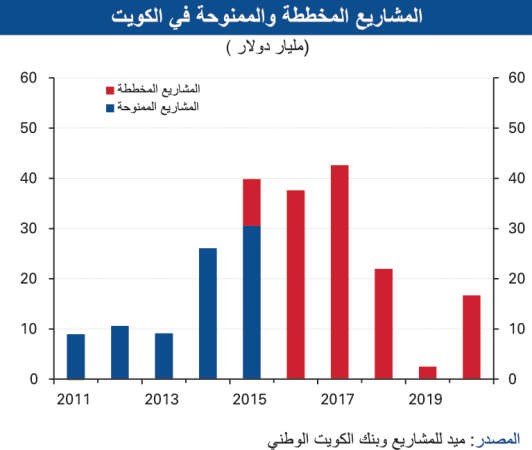 «الوطني»: 9 مليارات دينار قيمة عقود المشاريع في نهاية الربع الثالث