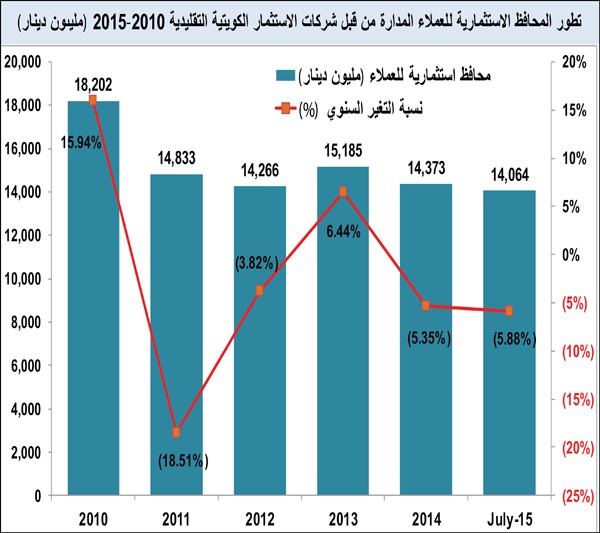 70 % انكشاف المحافظ على الأسهم المحلية