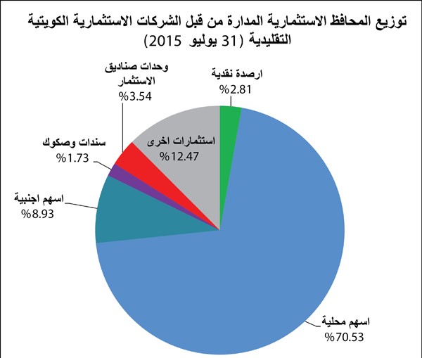 70 % انكشاف المحافظ على الأسهم المحلية