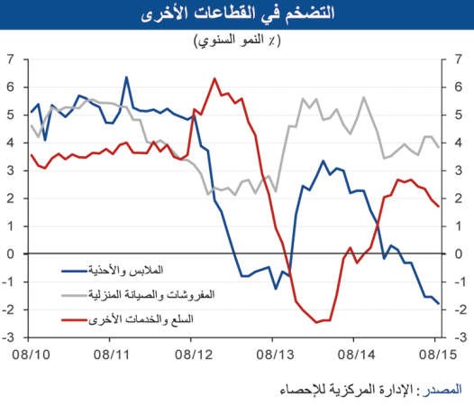 «الوطني»: 20% ارتفاع أسعار الأسماك خلال أغسطس