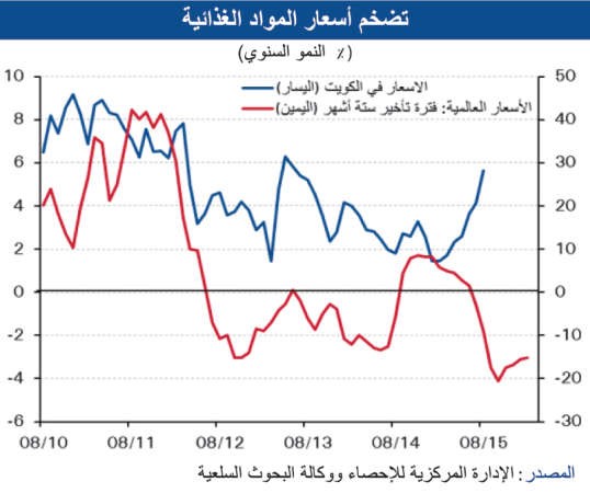 «الوطني»: 20% ارتفاع أسعار الأسماك خلال أغسطس