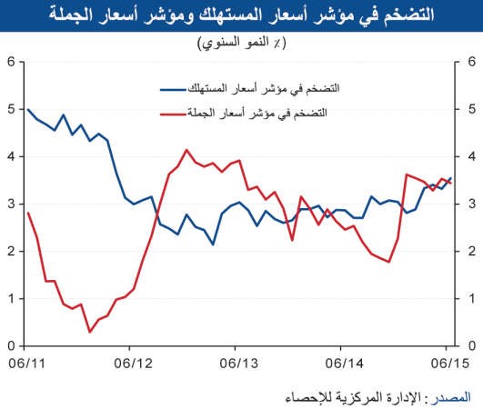 «الوطني»: 20% ارتفاع أسعار الأسماك خلال أغسطس