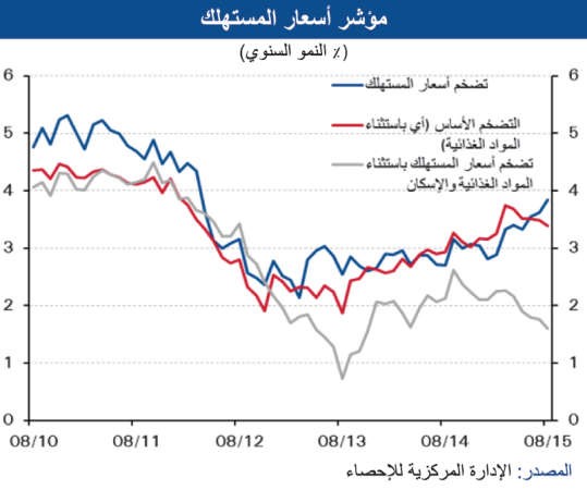 «الوطني»: 20% ارتفاع أسعار الأسماك خلال أغسطس