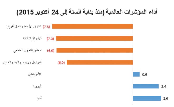 «الوطني للاستثمار»: أسواق المنطقة الأسوأ أداء منذ بداية 2015