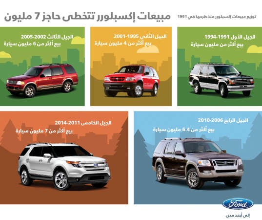 مبيعات فورد إكسبلورر تتجاوز 7 ملايين سيارة