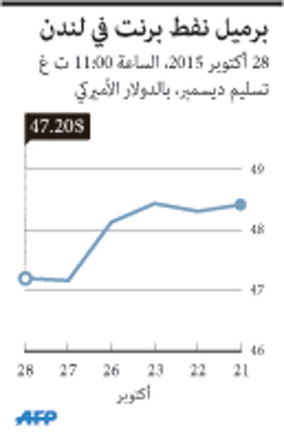 ارتفاع أسعار النفط  بعد تراجع المخزون الأميركي