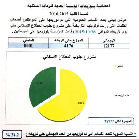 احصائية بنسبة توزيع القسائم في مشروع جنوب المطلاع﻿