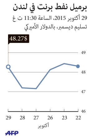 النفط يبدد مكاسبه بعد قرار «الفيدرالي»
