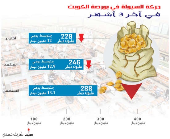تناقص السيولة في البورصة.. عرض مستمر