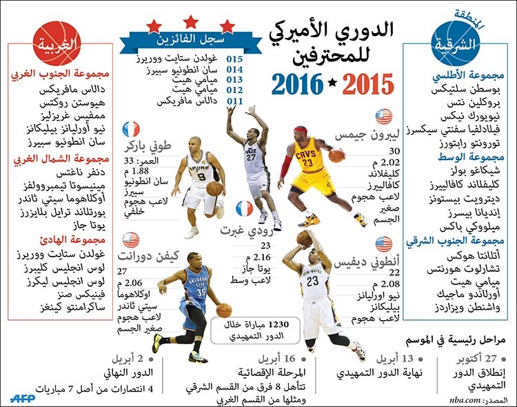قمة الـ «NBA» لأوكلاهوما