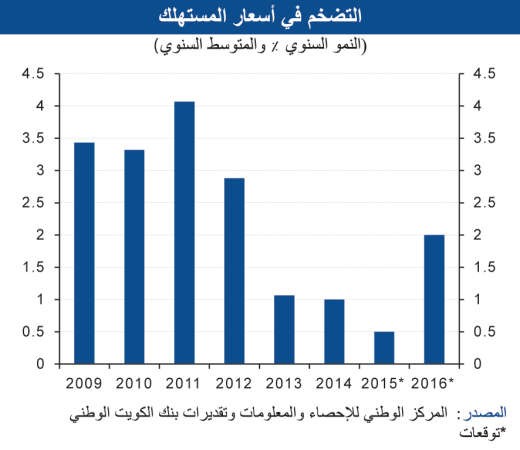 «الوطني»: 20% العجز المالي المتوقع لسلطنة عمان في 2015