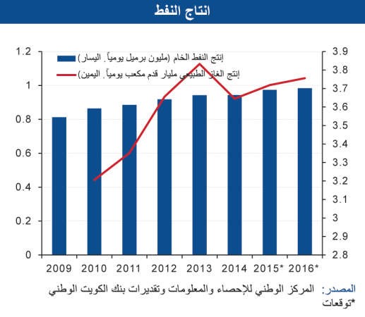 «الوطني»: 20% العجز المالي المتوقع لسلطنة عمان في 2015