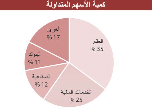 «الاستثمارات»: البورصة الكويتية تخالف الأسواق الخليجية.. صعوداً