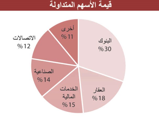 «الاستثمارات»: البورصة الكويتية تخالف الأسواق الخليجية.. صعوداً
