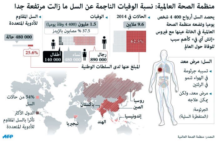 «الصحة العالمية»: «السل» يحصد 4400 شخص يومياً