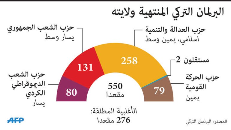 تركيا: توقعات بارتفاع نسبة المشاركة في الانتخابات المبكرة إلى 90%