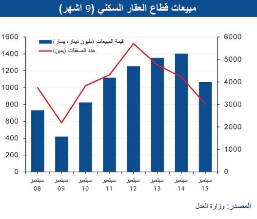«الوطني»: 2.3 مليار دينار المبيعات العقارية في 9 أشهر بتراجع 26%