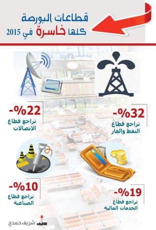 خسائر قطاعات البورصة تصل لـ 32% 