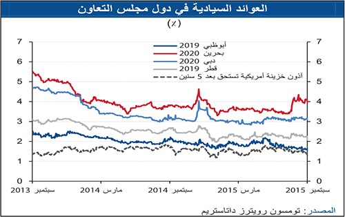 «الوطني»: تراجع عوائد أدوات الدين السيادية الخليجية بالربع الثالث