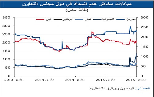 «الوطني»: تراجع عوائد أدوات الدين السيادية الخليجية بالربع الثالث