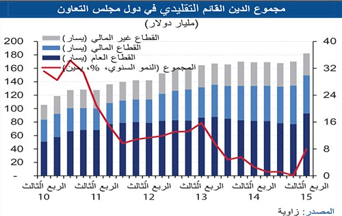 «الوطني»: تراجع عوائد أدوات الدين السيادية الخليجية بالربع الثالث