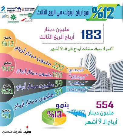 183 مليون دينار أرباح البنوك الكويتية في الربع الثالث