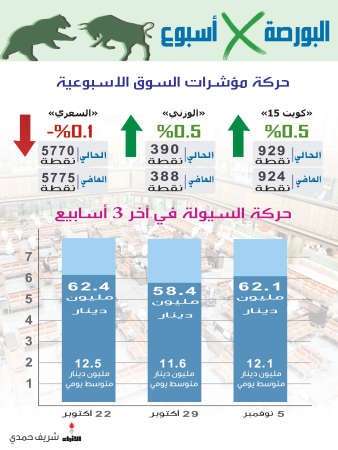 نتائج الـ 9 أشهر تحرّك المياه الراكدة بالبورصة