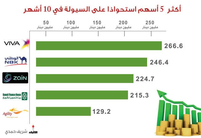 5 أسهم استحوذت على 35% من قيمة التداول