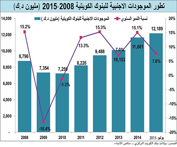 المصدر بيانات بنك الكويت المركزيخاص الانباء﻿