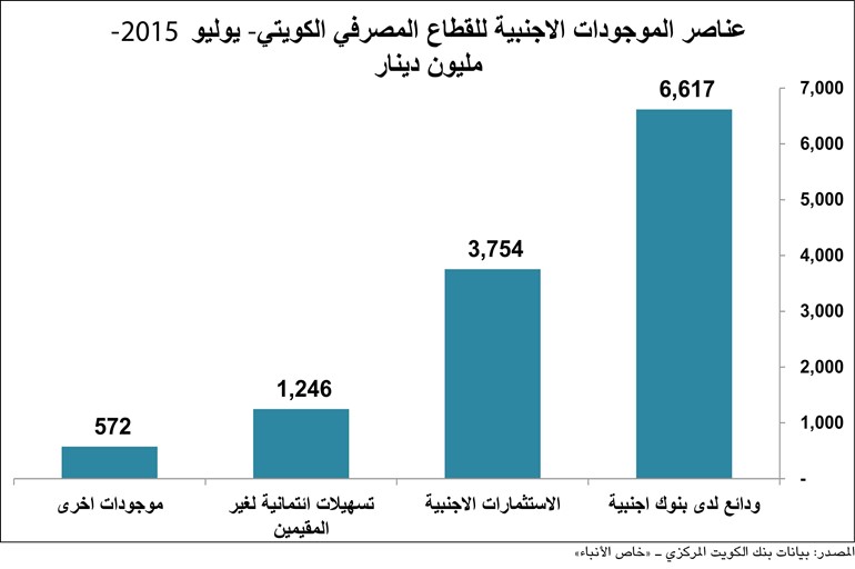المصدر بيانات بنك الكويت المركزيخاص الانباء﻿