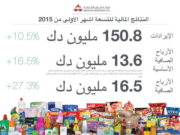 «ميزان القابضة» تربح 16.5 مليون دينار في 9 أشهر بزيادة 27.3%