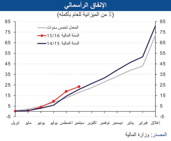 «الوطني»: تراجع الإنفاق الحكومي إلى 4.8 مليارات دينار