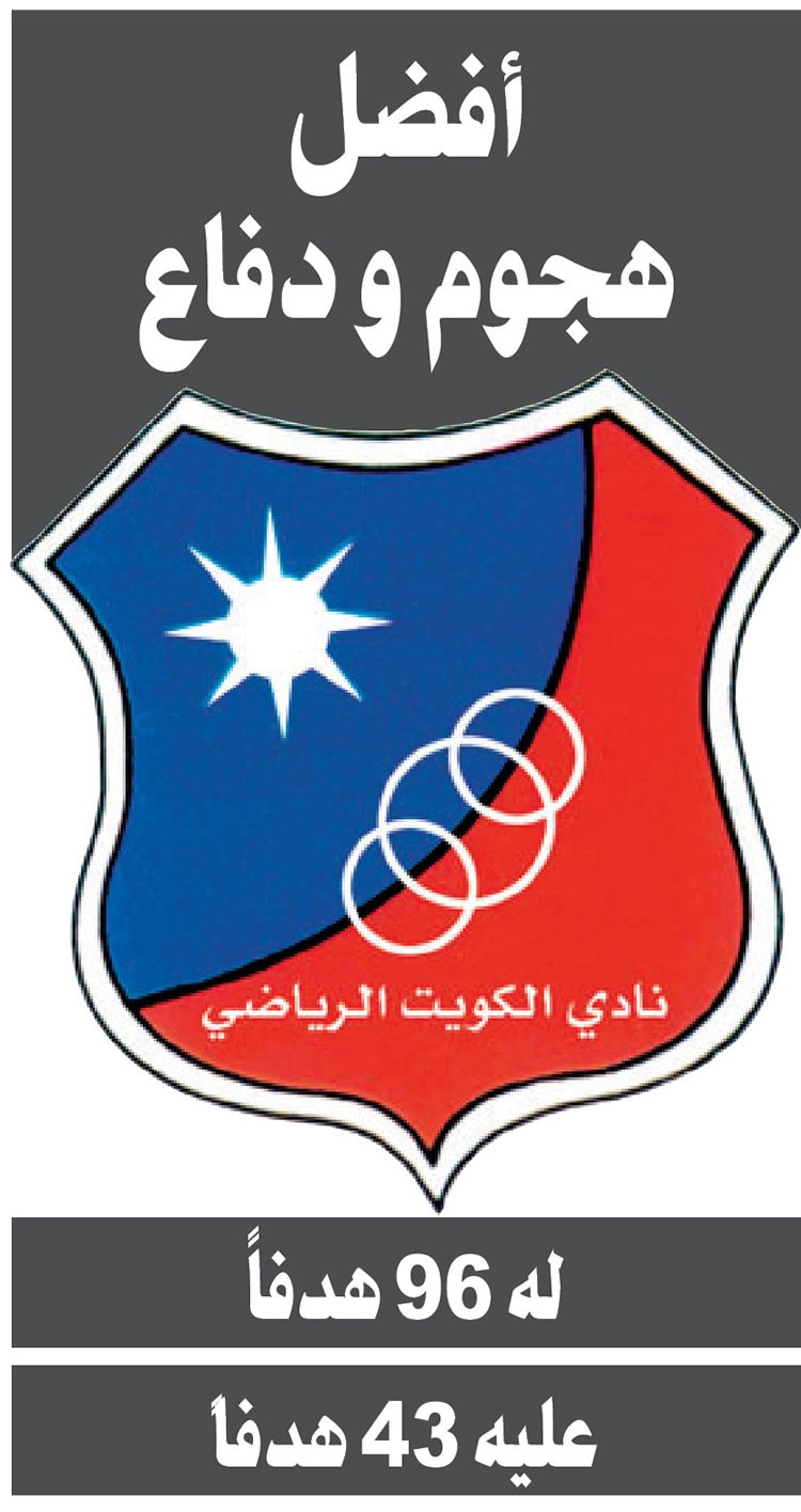 العربي تصدر.. الشباب وجه إنذاراً للمنافسين.. والكويت الأفضل هجوماً ودفاعاً