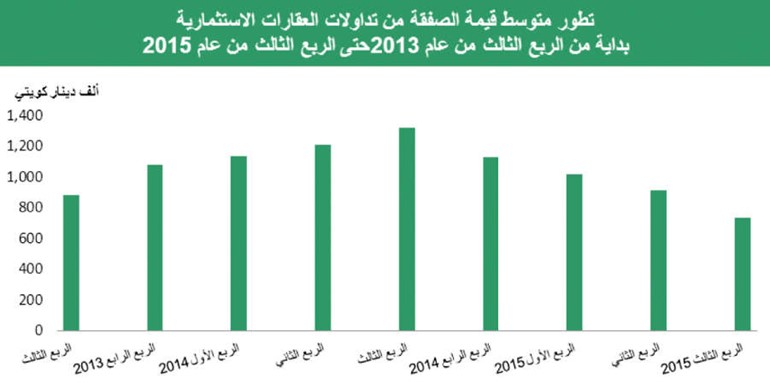 «بيتك»: انخفاض عدد الصفقات العقارية 71 % بالربع الثالث