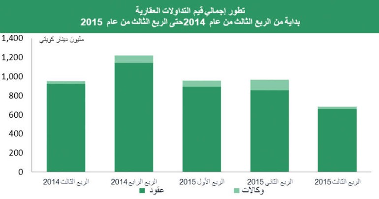 «بيتك»: انخفاض عدد الصفقات العقارية 71 % بالربع الثالث