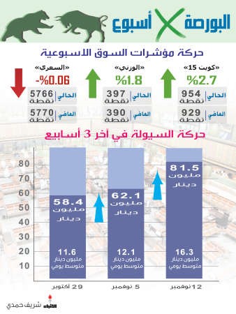 السوق يواصل انتعاشه بدعم أرباح الـ 9 أشهر
