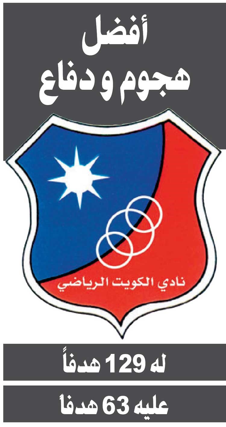 العربي يواصل صدارته وخسارة أولى للقرين