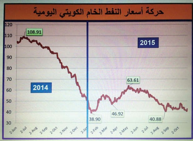 النفط الكويتي ينهار.. أدنى مستوى في 6 سنوات