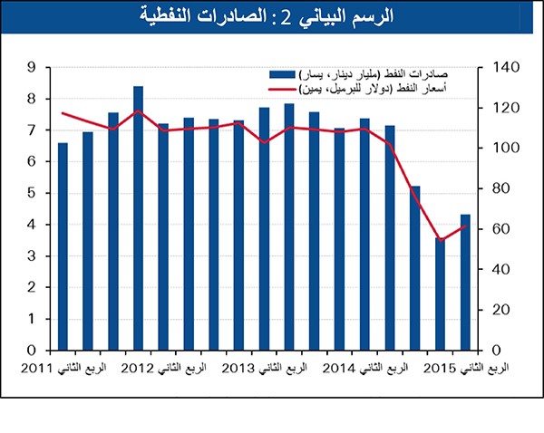 الوطني: 2.4 مليار دينار فائض الميزان التجاري في 6 أشهر