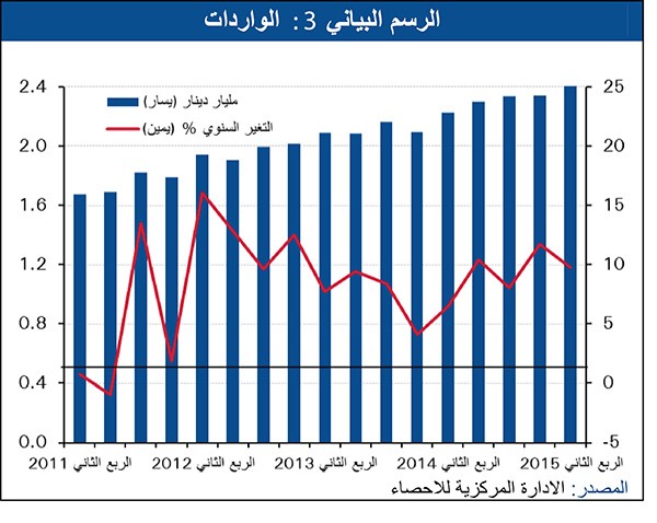 الوطني: 2.4 مليار دينار فائض الميزان التجاري في 6 أشهر