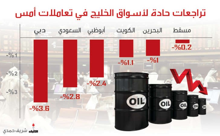 الإرهاب والنفط يضربان الأسواق الخليجية