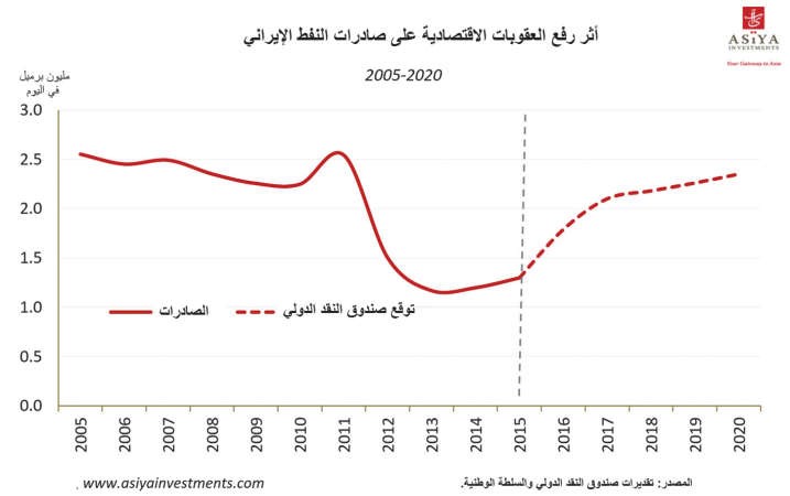 «آسيا للاستثمار»: الاتفاقية الإيرانية ستخلف أضراراً اقتصادية على الخليج