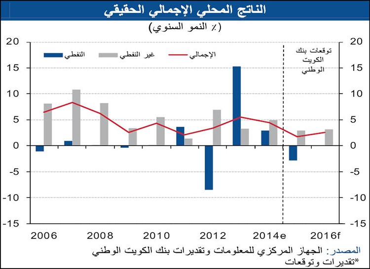 «الوطني»: تباطؤ نمو الاقتصاد البحريني متأثراً بأسعار النفط